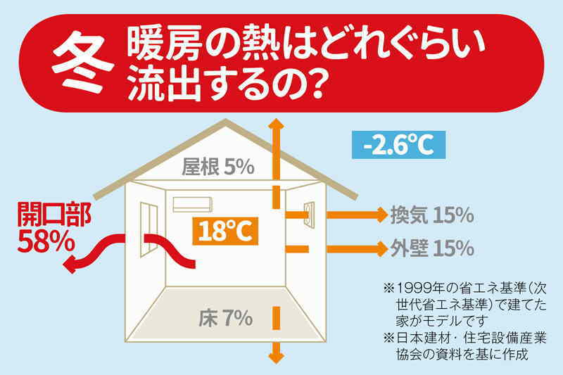 室内の熱が窓から逃げる割合