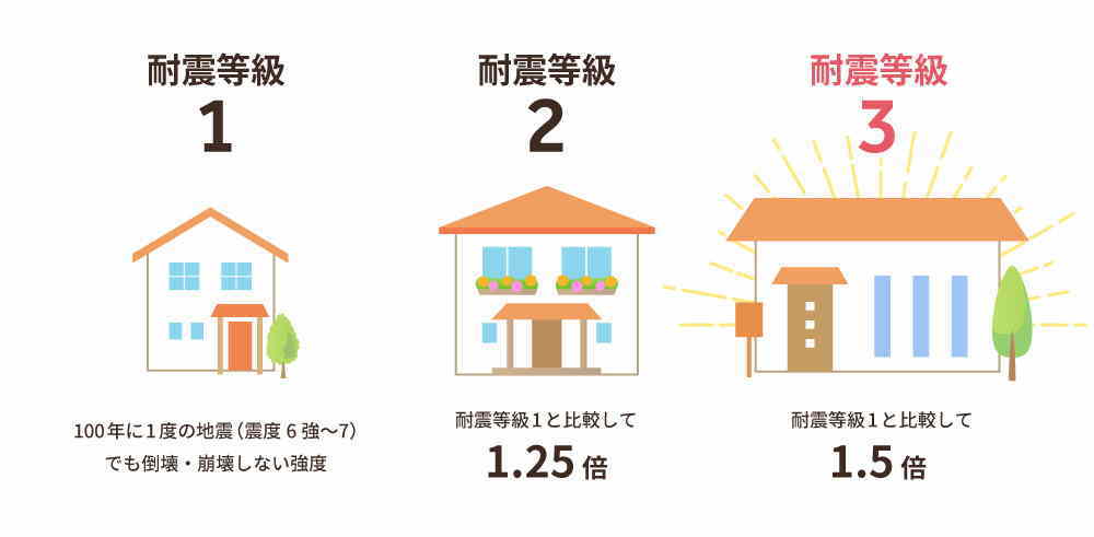 耐震等級の説明